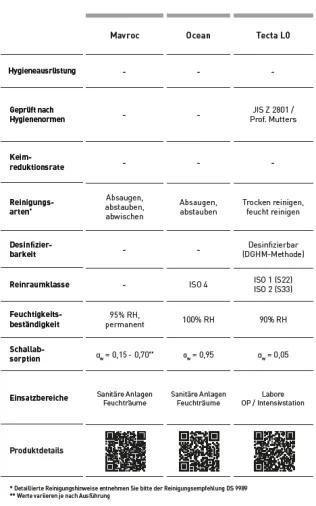 Feuchtraum- und Reinraumdecken Mavroc, Ocean und OWAtecta LO