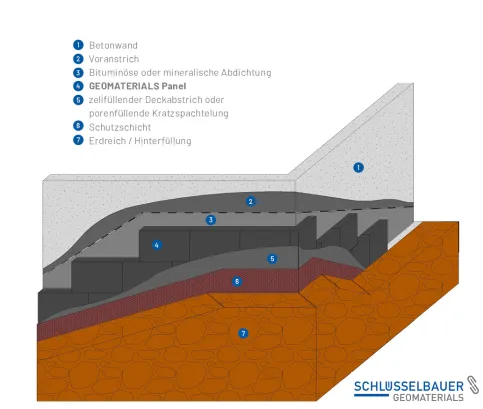 GEOMATERIALS Außendämmung auf der Wand mit außenliegender Abdichtung