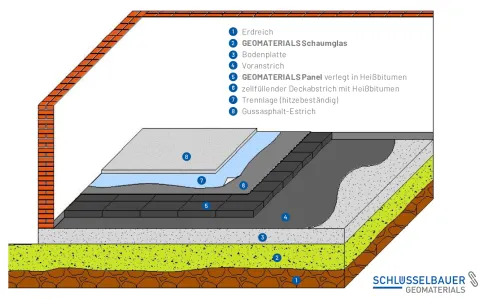 GEOMATERIALS Bodendämmung auf der Bodenplatte mit Gussasphalt-Estrich