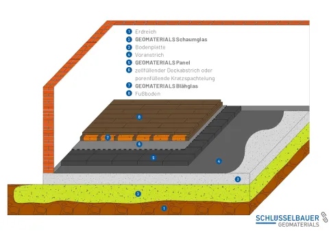 GEOMATERIALS Bodendämmung auf der Bodenplatte mit aufgeständertem Fußboden