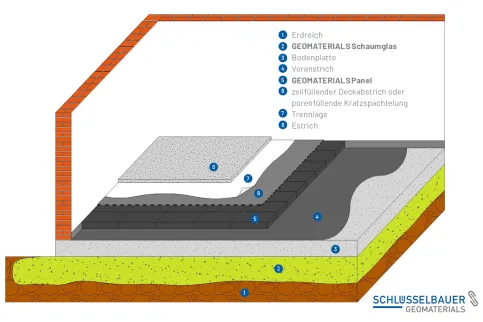GEOMATERIALS Bodendämmung auf der Bodenplatte