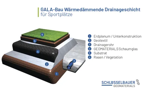 Systemskizze Drainageschicht für Sportplätze