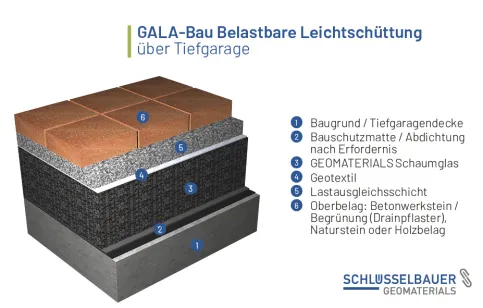 Systemskizze Belastbare Leichtschüttung