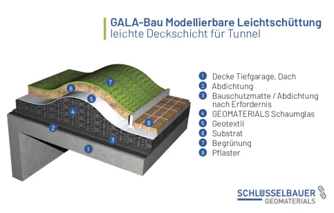 Systemskizze Modellierbare Leichtschüttung