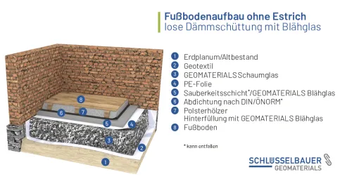 Systemskizze: lose Dämmschüttung mit GEOMATERIALS Blähglas ohne Estrich
