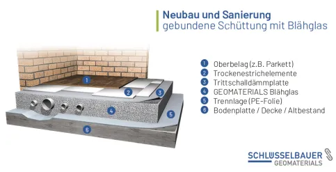 Systemskizze: gebundene Ausgleichsschüttung mit GEOMATERIALS Blähglas