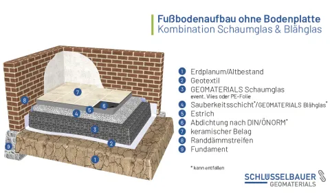 Systemskizze Aufbau ohne Bodenplatte mit Estrich in Kombination mit Blähglas
