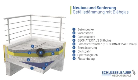 Systemskizze: Gefälledämmung mit GEOMATERIALS Blähglas