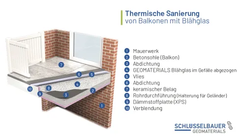 Systemskizze: Thermische Sanierung von Balkonen mit GEOMATERIALS Blähglas