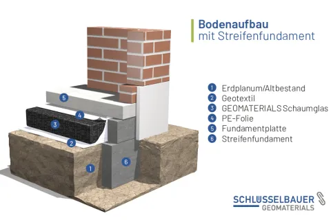 Systemskizze Bodenaufbau mit Streifenfundament