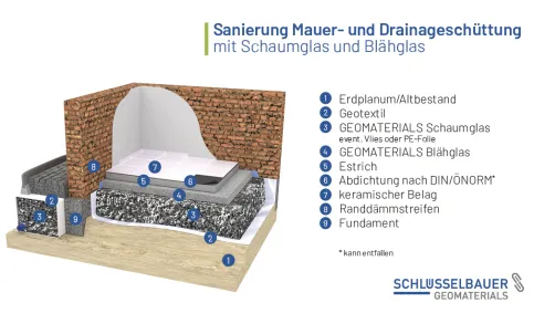 Systemskizze Sanierung Vertikale Mauer- und Drainageschüttung