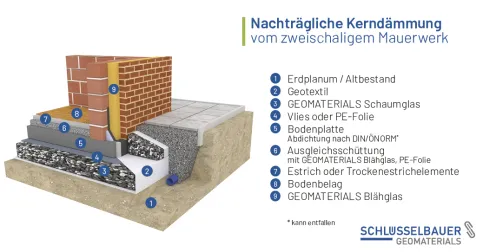 Systemskizze: Nachträgliche Kerndämmung vom zweischaligem Mauerwerk mit GEOMATERIALS Blähglas