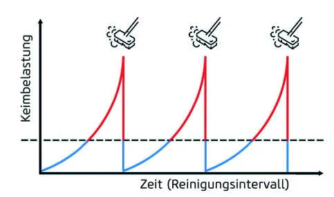 Keimbelastung ohne Virobac