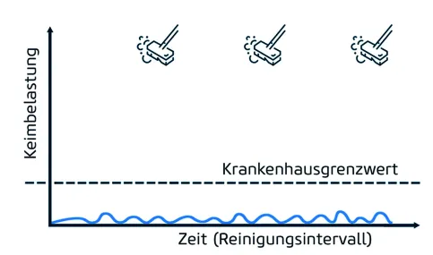 Keimbelastung mit Virobac