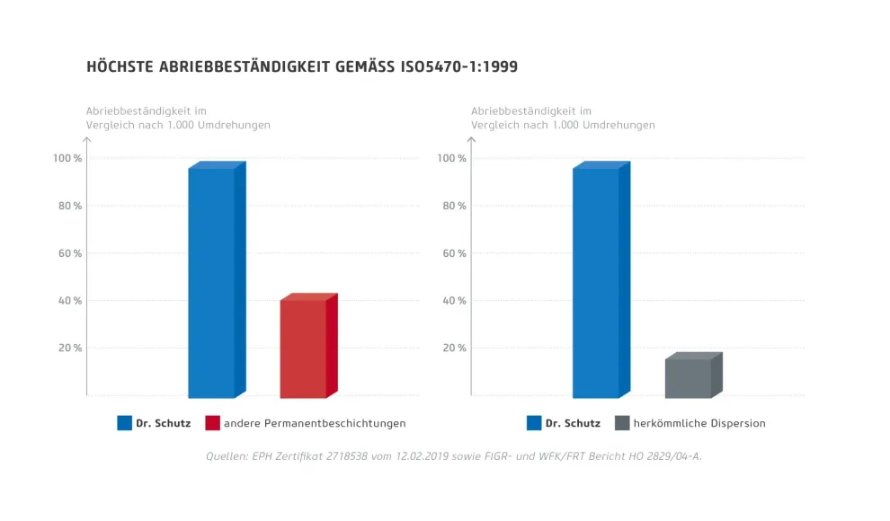 Quellen: EPH Zertifikat 2718538 vom 12.02.2019 sowie FIGR- und WFK/FRT Bericht HO 2829/04-A.