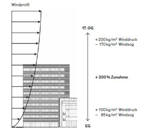 Windlasten an einem Hochhaus