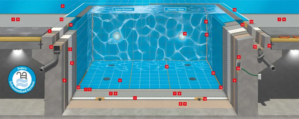 Sopro Schwimmbad Komplettsystem
