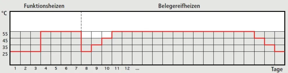 Funktionsheizen - Belegreifheizen