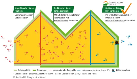 Gesundheitsschädliche Raumluft: Die Lösung liegt im richtigen Baukonzept