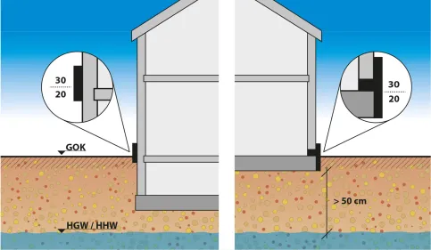 Am Wandsockel bei ein- und zweischaligem Mauerwerk wirken Spritz- und Sickerwasser auf die Sockeloberflächen, Bodenplatten und Fundamenteein. In und unter Wänden kann Wasser kapillar aufsteigen. Bei Wänden aus zweischaligem Mauerwerk kann abrinnendes Niederschlagswasser in den Schalenzwischenraum sickern. Diese Einwirkungen machen eine Wandsockel-und Querschnittsabdichtung erforderlich.