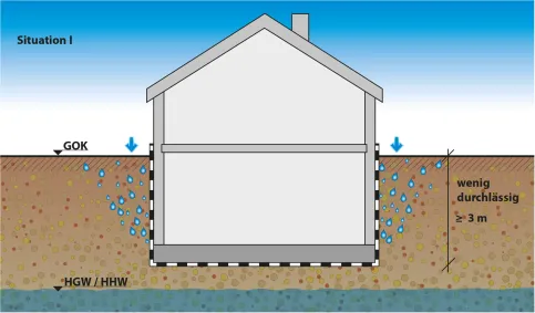 Situation 1: Stauwasser mehr als 3 m – Die unterste Abdichtungsebene liegt mehr als 3 m unter GOK. Die erdberührten Bauteile befinden sich in wenig wasserdurchlässigem Boden und sind nicht gedränt. Es wirkt daher im ungünstigsten Fall mehr als 3 m hoch Stauwasser ein. Der Bemessungswasserstand ist in diesem Fall auf GOK anzusetzen.
