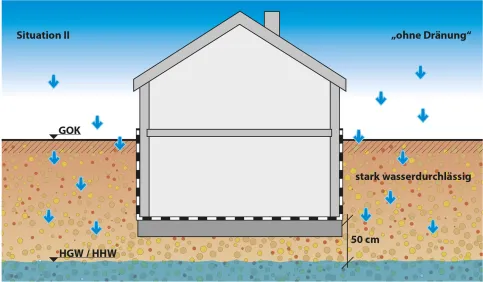 Situation 2: Erdberührte Wände und Bodenplatten sind W1.1-E zuzuordnen,wenn stark wasserdurchlässiger Baugrund und stark wasserdurchlässige Baugrubenverfüllung (k > 10−4 m/s) vorliegen und die unterste Abdichtungsebene mindestens 50 cm oberhalb des Bemessungswasserstandes liegt.