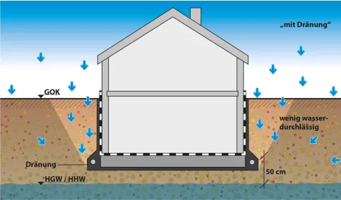 Erdberührte Wände und Bodenplatten sind W1.2-E zuzuordnen, wenn bei wenig wasserdurchlässigem Baugrund durch eine auf Dauer funktionsfähige Dränung nach DIN 4095 Stauwasser zuverlässig vermieden wird. Die unterste Abdichtungsebene muss mindestens 50 cm oberhalb des Bemessungswasserstands liegen.