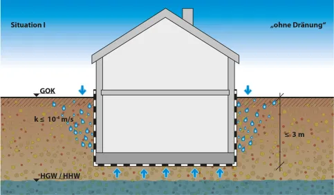 Situation 1: Stauwasser bis 3 m – Die unterste Abdichtungsebene liegt bis zu 3 m unter GOK und oberhalb des HGW/HHW. Die erdberührten Bauteile befinden sich ohne Dränung nach DIN 4095 in wenig durchlässigen Böden, sodass Stauwasser bis GOK zu erwarten ist. Der Bemessungswasserstand ist in diesem Fall auf GOK anzusetzen.