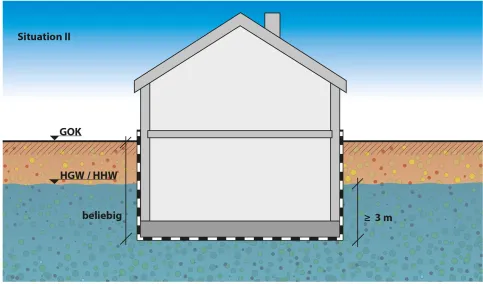 Situation 2: Grundwasser- oder Hochwassereinwirkung mehr als 3 m –Die unterste Abdichtungsebene wird bei Höchstwasserstand (HGW/HHW) mehr als 3 m hoch durch Druckwasser belastet.