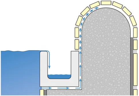 Tiefliegender Wasserspiegel, „Therapiebecken”
