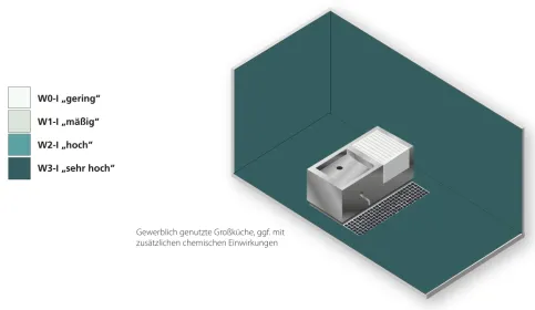 Sehr hohe Wassereinwirkung in Innenräumen - Verwendung von flüssig zu verarbeitenden Abdichtungsstoffen, ggf. bei chemischerBelastung (z.B. gewerbliche Küche)