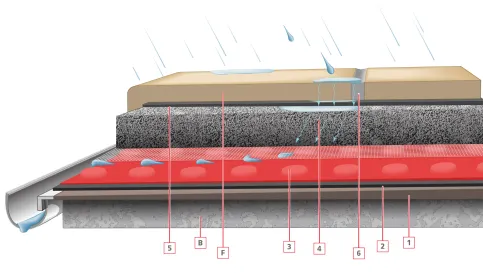 Sopro Drainage-System in Verbindung mit Sopro ZR Turbo MAXX